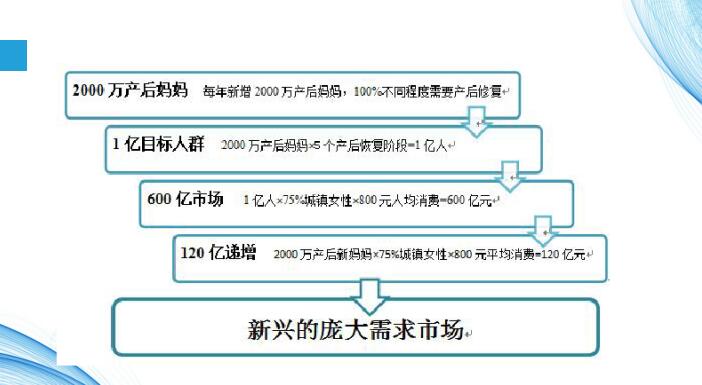 產(chǎn)后修復項目，女人第二次生命，您能不注意嗎？