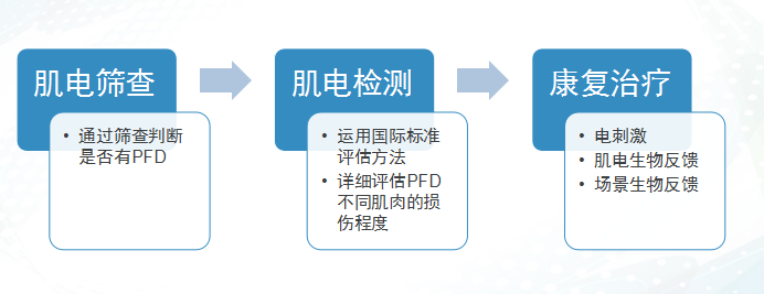 盆底康復(fù)治療儀里的專業(yè)盆底康復(fù)評估和治療的流程是什么？